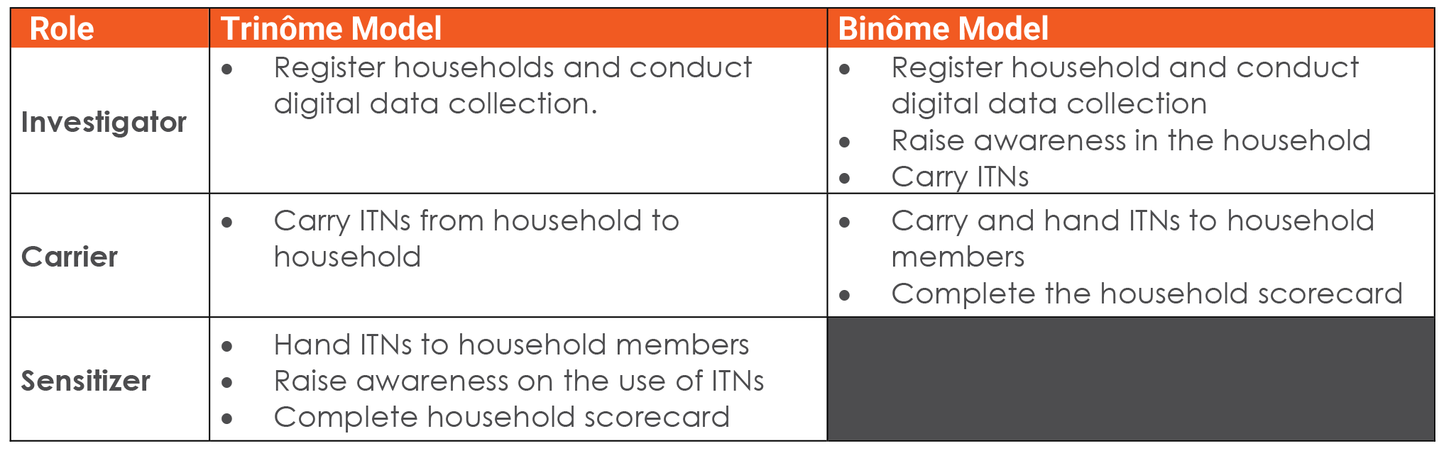 Table showing roles of CHWs