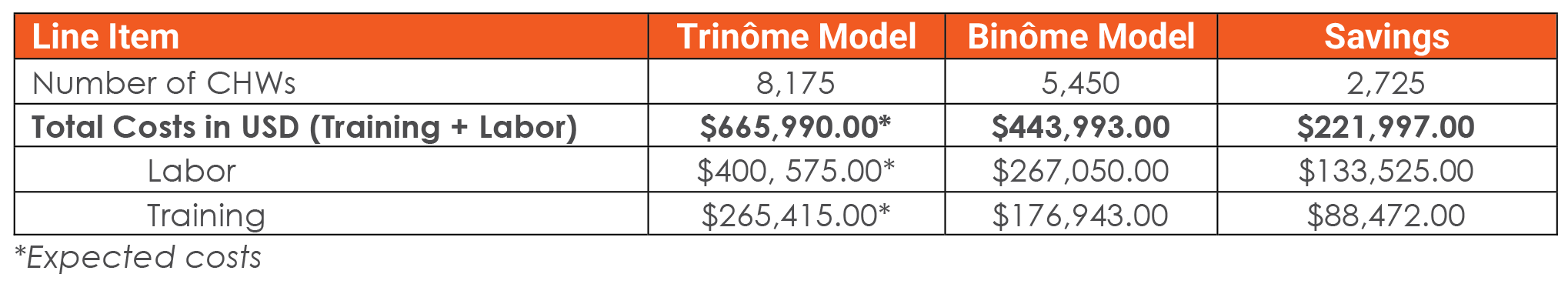 Table showing cost savings