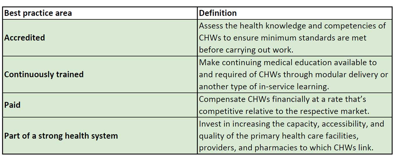 Source: Adapted from Skoll Foundation, https://skoll.org/2018/01/03/collective-action-amplify-community-health-worker-models/