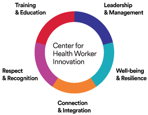 CHWI five intervention areas